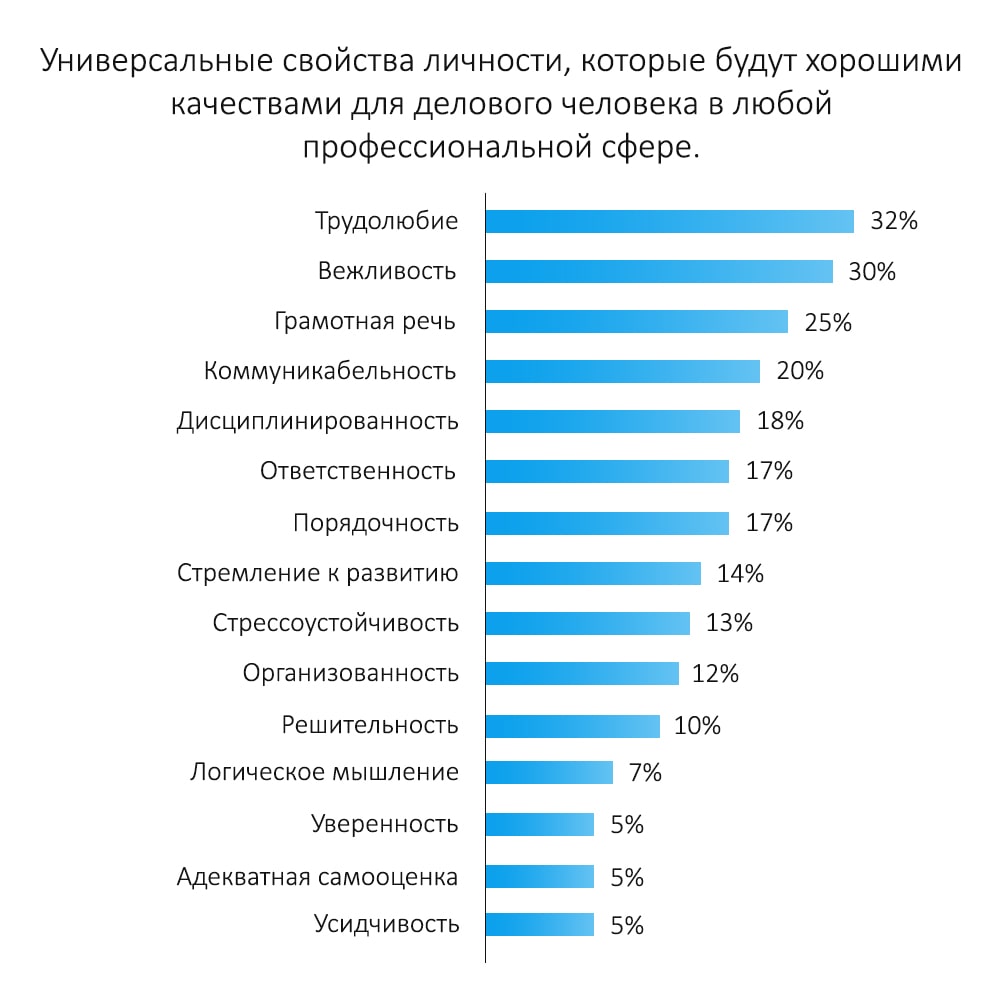 Примеры деловых качеств для разных профессий