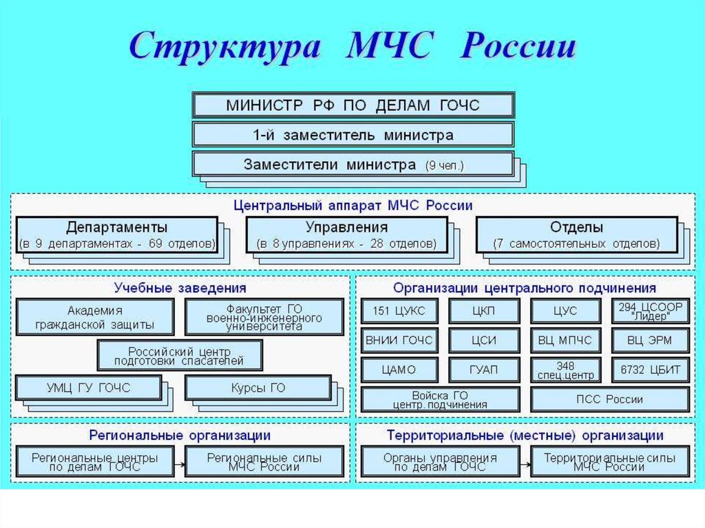 Структура МЧС схема