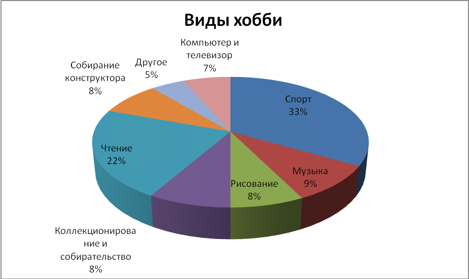 Хобби нет - что делать