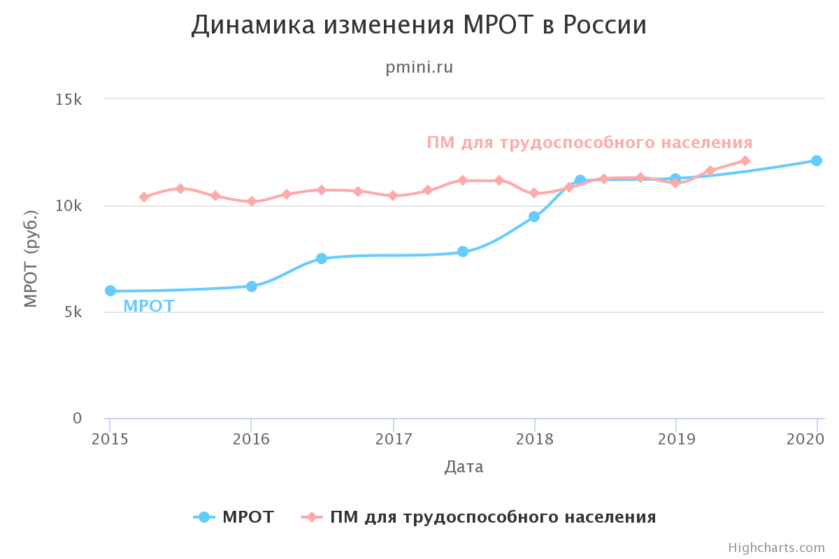 Изменения МРОТ в 2015–2016 годах в сравнении с прожиточным минимумом