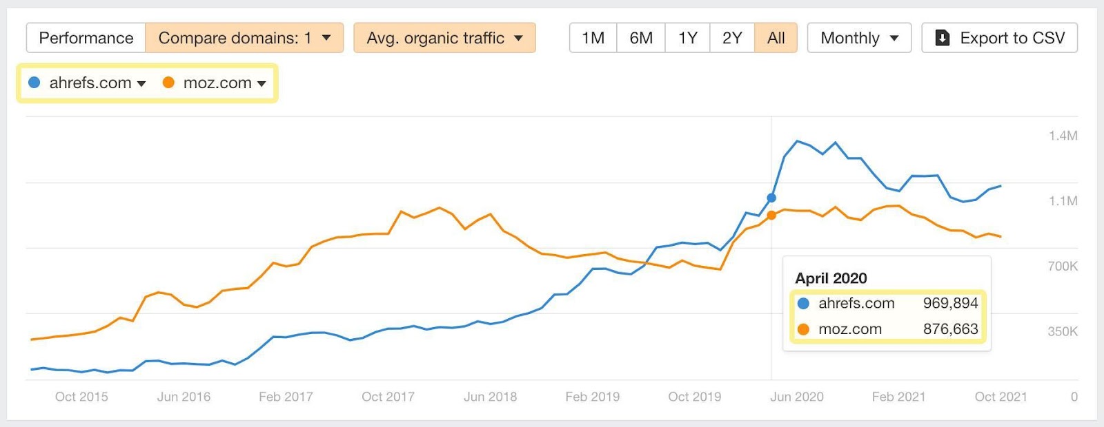 Что является результатом работ специалиста по SEO-оптимизации