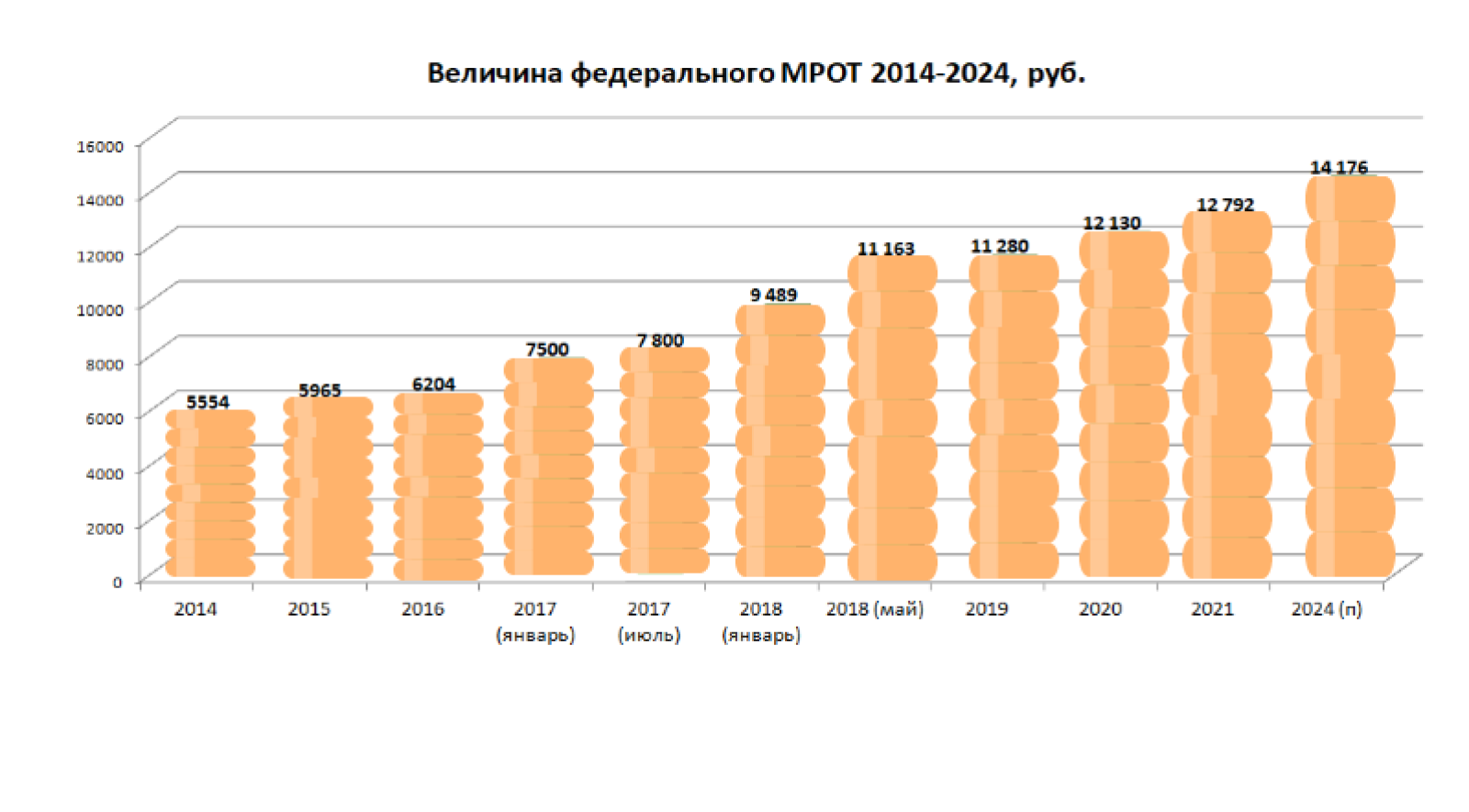 Прожиточный минимум приморский край на 2024 год. Динамика изменения МРОТ.