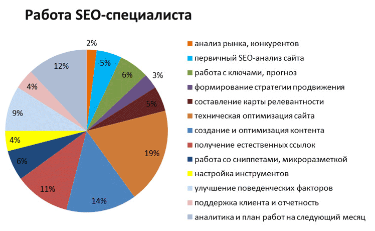 Чем занимается SEO-специалист